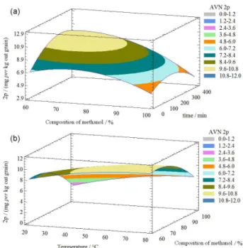 Figure 5. Response surface plot of the avenanthramide 2c amount as a  function of methanol concentration and extraction time at temperature  of 59  o C in (a) and a function of temperature and methanol concentration  at 208 min in (b).