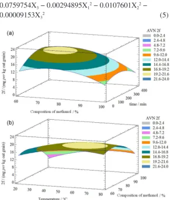 Figure 7. Response surface plot of the avenanthramide 2f amount as a  function of concentration of methanol and extraction time at temperature  of 61  o C in (a) and a function of temperature and methanol concentration  at 240 min in (b).