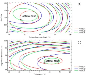 Figure 8. Surface plot of optimization of three responses at temperature  of 60 °C.