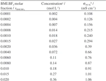 Figure 3. Ionic conductivity values for the BMI.BF 4  and binary solutions  (BMI.BF 4  and EG) at 248 (), 273 (), 303 (), 338 () and 358 K ().