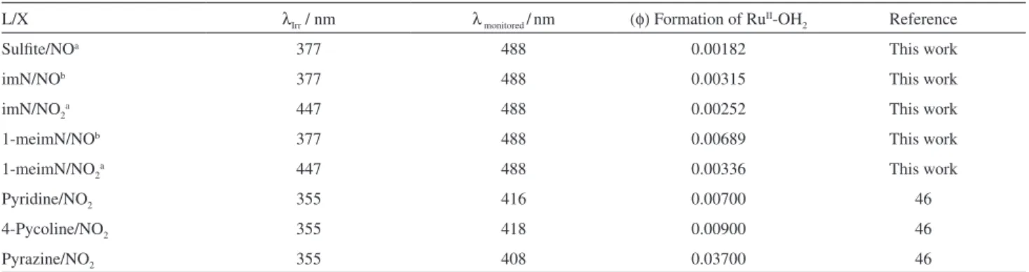 Table 1. Quantum yield for the photolysis of cis-[Ru(bpy) 2 L(X)] n+  in buffer solutions 