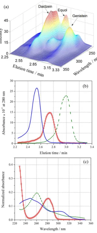 Figure 4 displays the optimized spectral and  concentration profiles retrieved by MCR-ALS for the  validation set samples