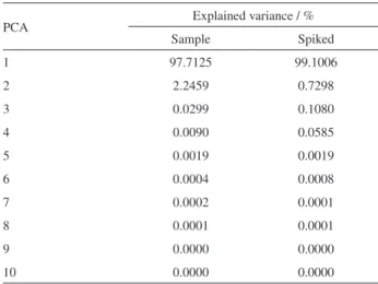 Figure 5. (a) Typical LC-DAD landscape after SPE for river water sample  and (b) landscape obtained for the typical (No