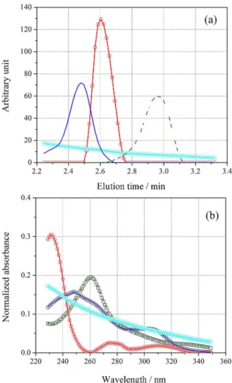 Figure 7. Representative pseudo univariate calibration curve for (a) DAI  and (b) GEN
