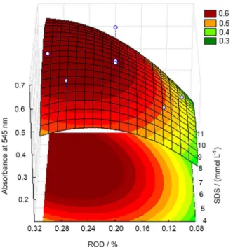Figure 1. Optimized response surface for the measurements of absorbance  at 545 nm as a function of the concentrations of ROD and SDS.