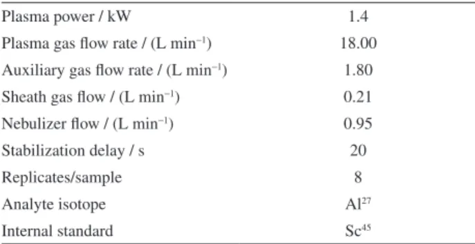 Table 1. ICP-MS operating parameters