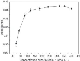 Figure 3 shows the impact of concentration of alizarin  red S over the range 25-400 µmoL L −1  on absorbance by 