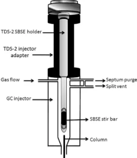 Figure 1. Scheme of the GC-MS injector and introduction of the SBSE  stir bar with ChromatoProbe device.