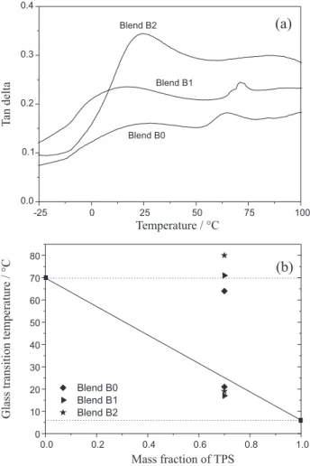 Table 2 shows the values for the average molar weight  (M w ) and dispersity of the PLA sample extracted from  the TPS/PLA blends and the PLA without mechanical  processing