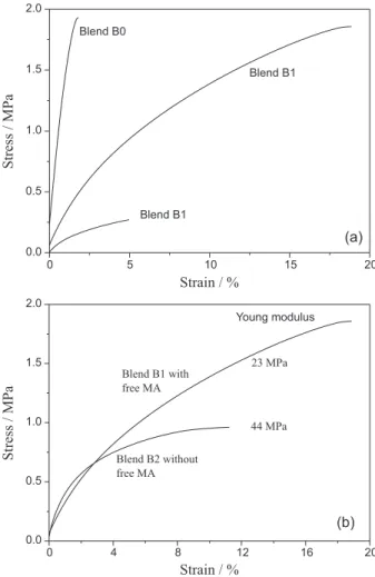 Figure 4a shows the stress-strain curves for the TPS/PLA   laminate. The Young’s modulus (Table 2) is related to the  stiffness of the polymers, a more rigid polymer having a  higher modulus