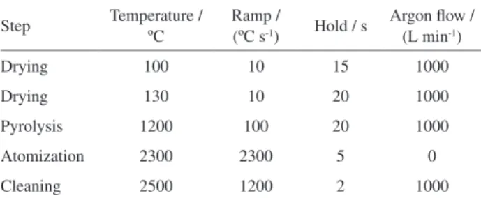 Table 1. Heating program for Fe determination by GF AAS