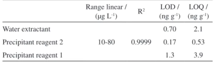 Table 3 shows the total Fe content in the different  varieties of beans, ranging from 10.8 (“bolinha”) to  18.5 (“black”) mg per day, suggesting that only the black  variety reached the RDI standard.