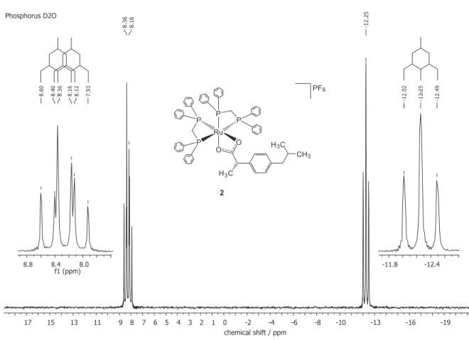 Figure 4.  31 P [ 1 H] NMR spectrum (162.0 MHz, CH 2 Cl 2 /D 2 O) of complex 2.