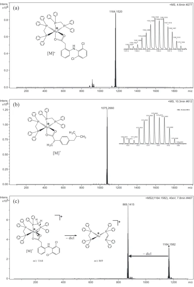 Figure 5. ESI mass spectra of cis-[Ru(dicl)(dppm) 2 ] +  (1) and cis-[Ru(ibu)(dppm) 2 ] +  (2)
