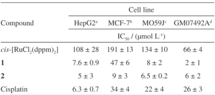 Table 3. Inhibitory activity of ruthenium(II) complexes and cisplatin  against normal and tumor cell lines, expressed as IC 50