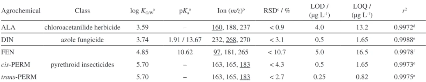 Table 1. Class, octanol-water partition coefficients (log K O/W ), acid dissociation constants (pK a ), ions, relative standard deviation of peak areas, limits of  detection (LOD), limits of quantification (LOQ) and determination coefficients (r 2 ) for th