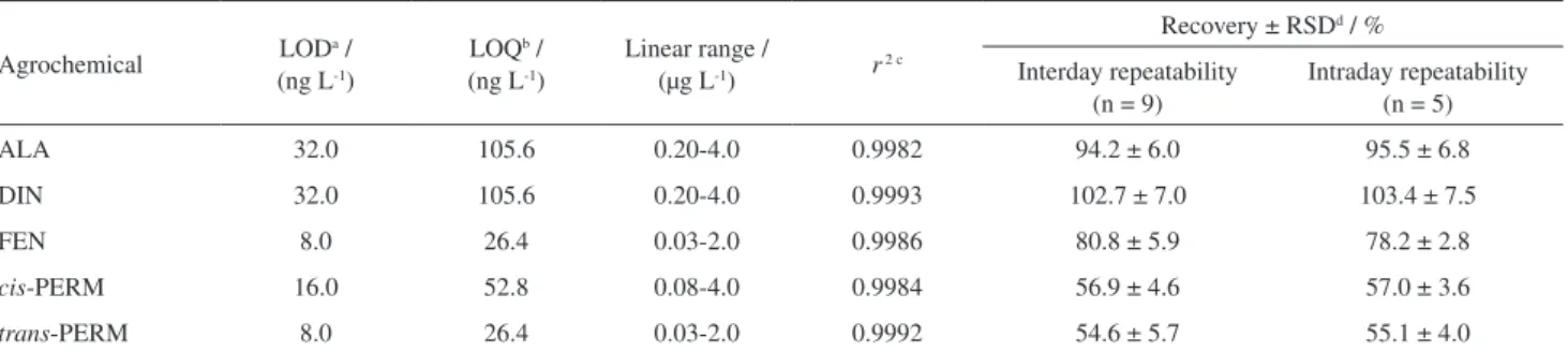 Table 2 summarizes the results obtained for the method  validation, presenting the average recoveries, the linear  dynamic ranges, determination coefficients, LOD and  LOQ, as well as inter and intraday repeatability assays for  the five target compounds u
