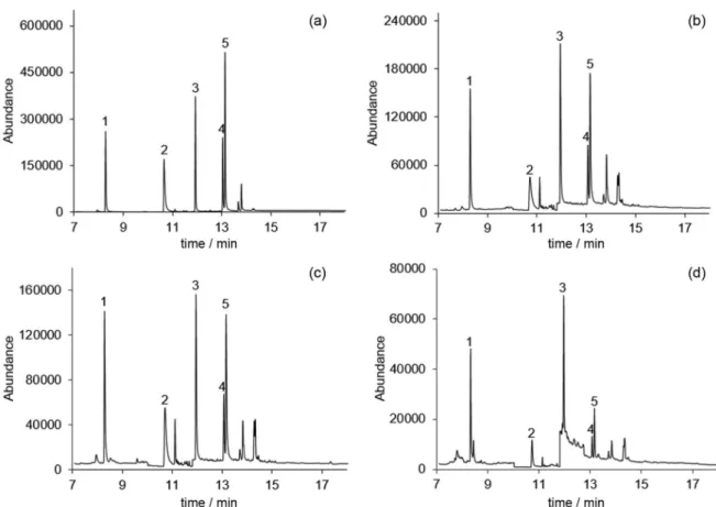 Figure 4. Chromatograms obtained from assays in ultrapure water in (a), ground water in (b) and surface water in (c) matrices, as well as, red wine sample  in (d) spiked with 250.0 ng L -1  by BAµE(P)-LD/LVI-GC-MS(SIM), under optimized experimental conditi
