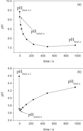 Figure 3 shows the pH variations due to “slow” proton  exchange over the studied pH range
