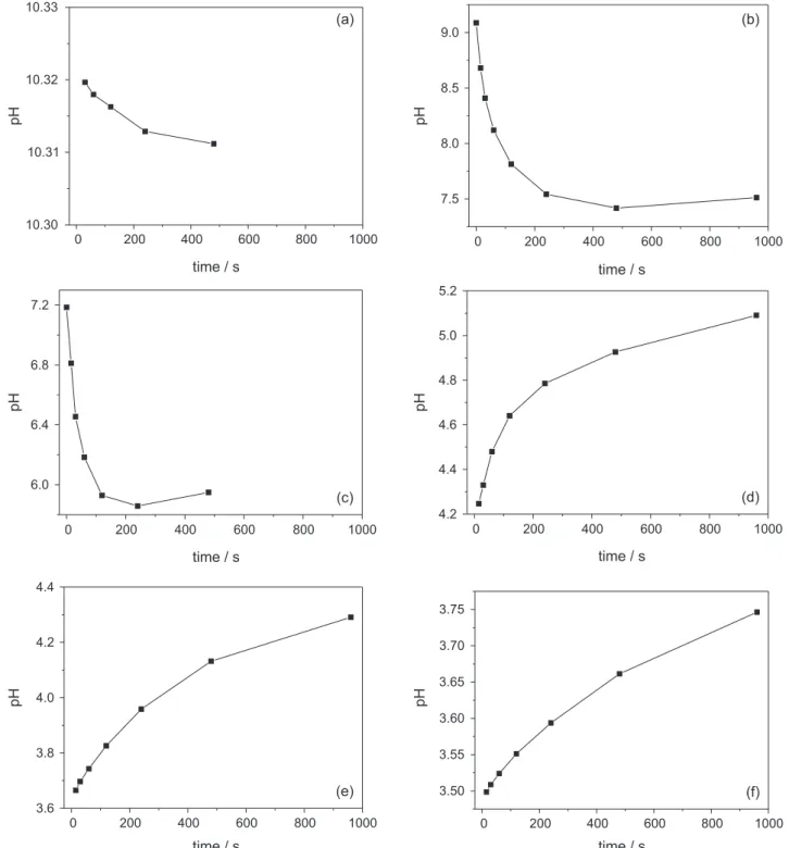 Figure 3. Typical slow pH-response curves for six (over 13 actually performed) selected titration points from pH 10.3 to pH 3.5