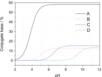 Figure 4. Equilibrium species distribution between pH 2 and 12 of the  four calculated components (expressed as % of conjugate base) for the  biotite potentiometric titration