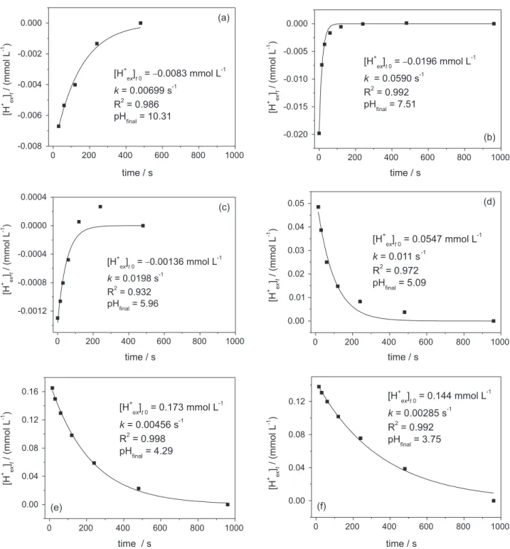 Table 1. Best7 modeling calculation results (–log β j  and C i ) for biotite equilibrium potentiometric titration (see equilibrium species diagram in Figure 4)