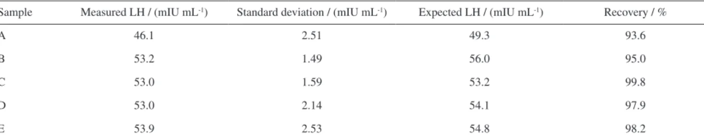 Table 4. Recovery obtained from different urine samples