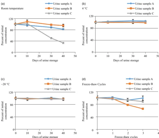Figure 5. Frequency chart of urinary concentrations of LH for Brazilian  athletes’ population