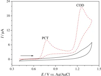 Figure 2. Cyclic voltammograms (v = 50 mV s –1 ) obtained in the absence  (––) or presence (– –) of 0.10 mmol L –1  PCT and 0.10 mmol L –1  COD  in a 0.2 mol L –1  phosphate buffer (pH 4.0) solution using a cathodically  pretreated BDD electrode.