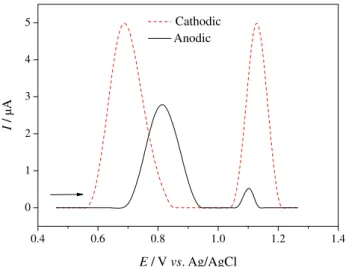 Figure 3. Square-wave voltammograms obtained for a mixture of  10.0 µmol L –1  PCT and 4.0 µmol L –1  COD solutions in the 0.2 mol L –1 phosphate buffer (pH 4.0) solution using an anodically (––) or a  cathodically (– –) pretreated BDD electrode