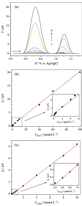 Figure 4. Square-wave voltammograms obtained using the cathodically  pretreated BDD electrode for various concentrations of: (a) PCT (1-14: 