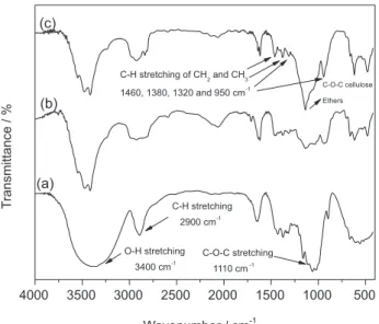 Figure 3 shows the one-dimensional  1 H spectra of  methylcellulose samples. From the  1 H spectrum we can see 