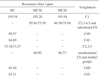 Table 1. CP/MAS  13 C NMR resonance lines and respective assignments  of the HBC and MC samples