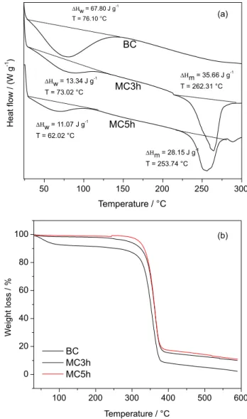 Figure 6a presents DSC thermograms. These thermograms  show an endothermic event ranging from 30.00 to 135.00 °C  for all samples, attributed to dehydration of surface water
