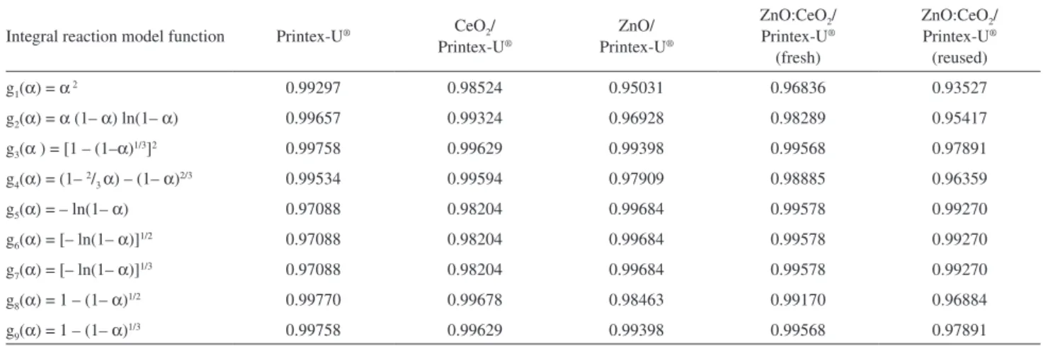 Table 2. Correlation factors for the thermal decomposition of the soot model Printex-U ®  and the soot model in the presence of different catalysts/catalyst  mixtures obtained by using nine forms of g(α) functions