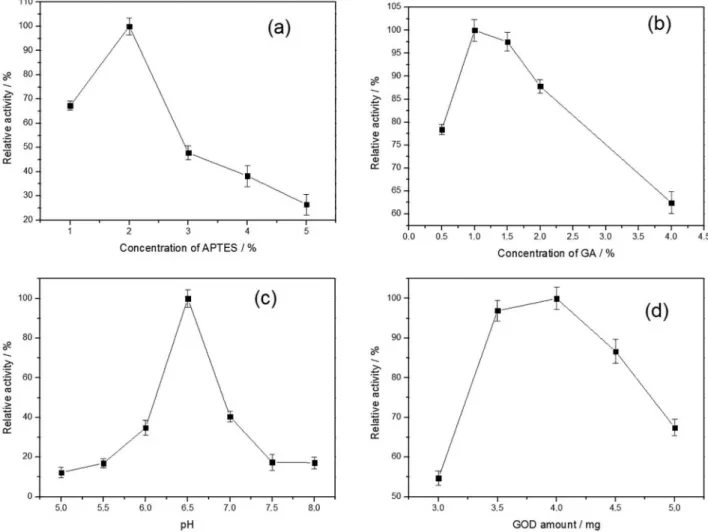 Figure 4. Effect of APTES concentration in (a), GA concentration in (b), solution pH in (c) and GOD amount in (d) on the immobilization of GOD on  porous fluorescent SiO 2  nanoparticles.