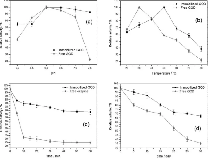 Figure 5. Effect of pH on the catalytic activity of free GOD () and BPSCNp () in (a); effect of temperature on the catalytic activity of free GOD ()  and BPSCNp () in (b); thermal stability of free GOD () and BPSCNp ()in (c); storage stability of fre