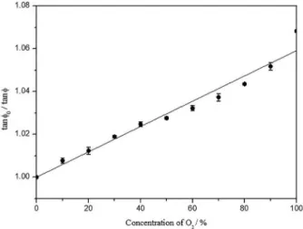 Figure 8. Fluorescence dynamic responses of BPSCNp to pure N 2  and O 2 .