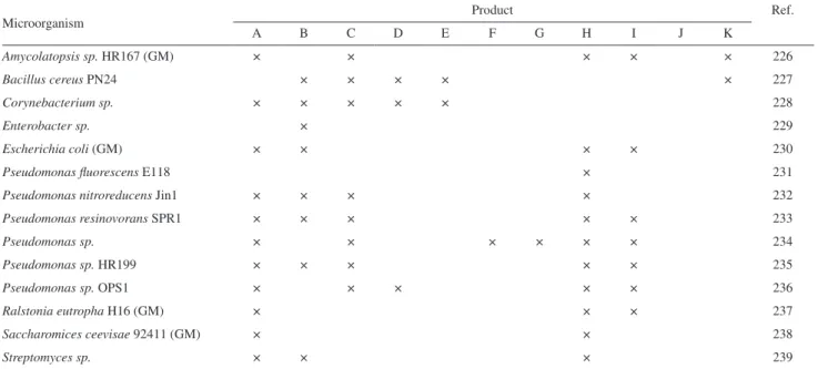 Table 1. Production of small molecules of interest employing eugenol as substrate