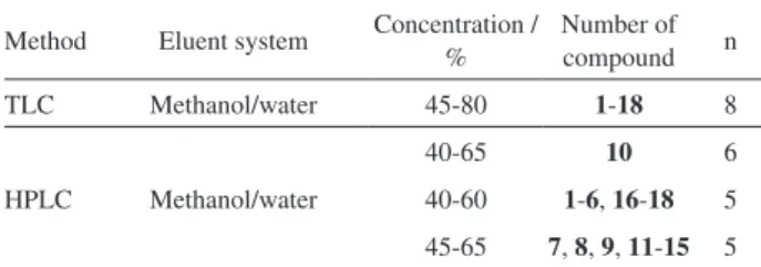 Table 2. The concentrations of used eluents, n-number of points