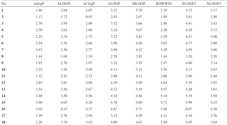 Figure 2. Calibration graph for standard solutes for RP-TLC method.