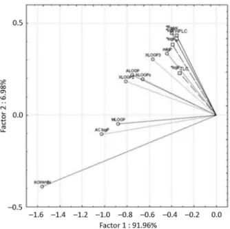 Figure 3. Experimental and calculated data projection on the plane  determined by two first principal components.