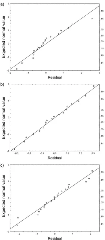 Figure 6 shows the combined effects of the temperature  and the molar ratio on the response variables