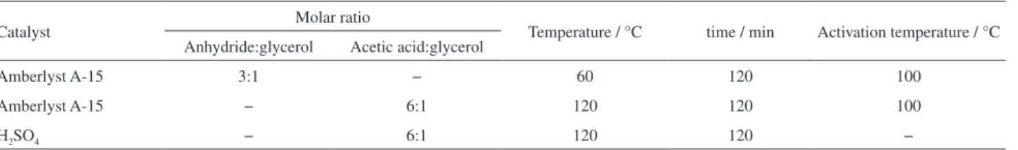 Table 1 shows the conditions and catalysts used in the  tests to obtain triacetin. The reactions were conducted at  reflux in a 500 mL round bottom flask with a condenser  under constant magnetic stirring