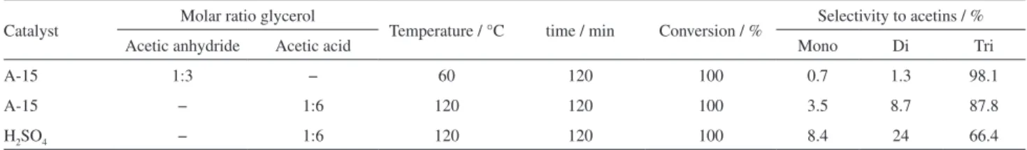 Table 2 shows the results for the catalytic reactions  at molar ratios of 1:6 (glycerol:acetic acid) and 1:3  (glycerol:acetic anhydride)