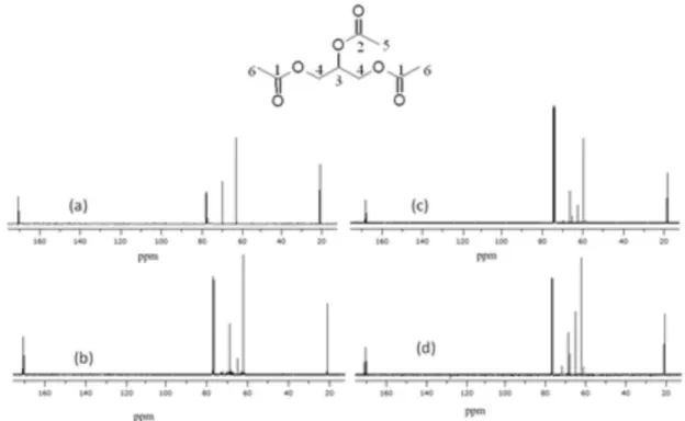 Figure 2 shows the  13 C NMR spectra of commercial  and experimentally obtained for triacetin