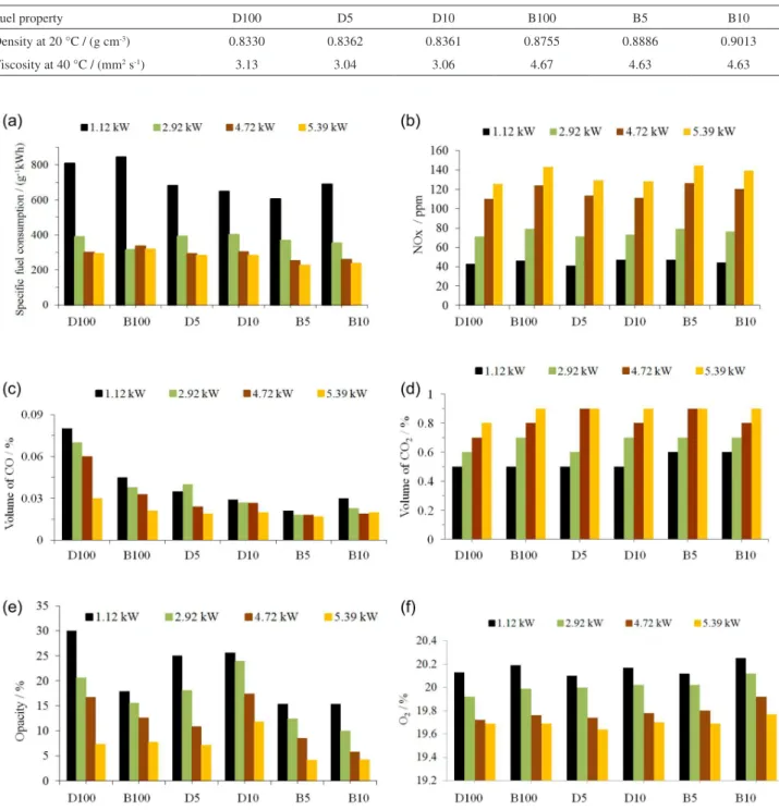 Figure 3b shows the NO x  emissions. As expected,  the values increase when increasing the engine power