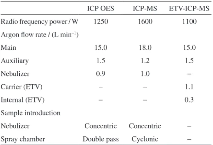 Table 1. Operating parameters for Bi and Pb measurements by ICP OES,  ICP-MS and ETV-ICP-MS