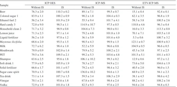 Table 3. Results (mean ± SD, %) of recoveries of Pb in samples obtained by ICP techniques (n = 3)