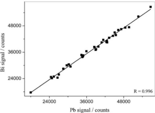 Figure 2. Correlation graphs for Pb using Bi internal standard in ICP-MS. 